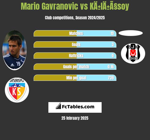 Mario Gavranovic vs KÄ±lÄ±Ã§soy h2h player stats