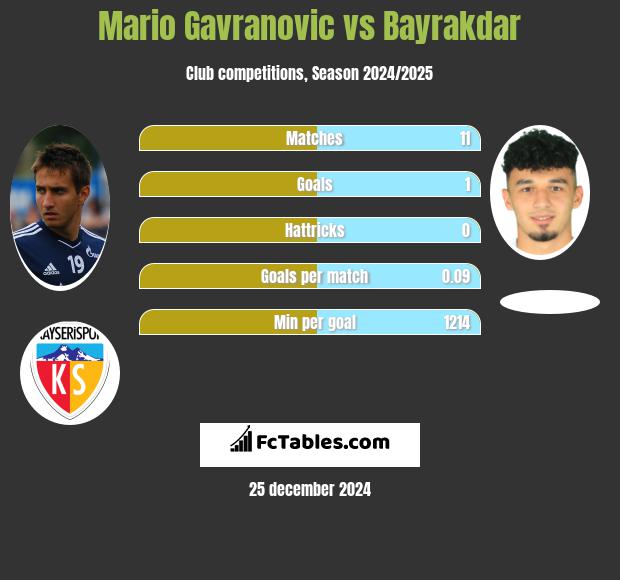 Mario Gavranovic vs Bayrakdar h2h player stats