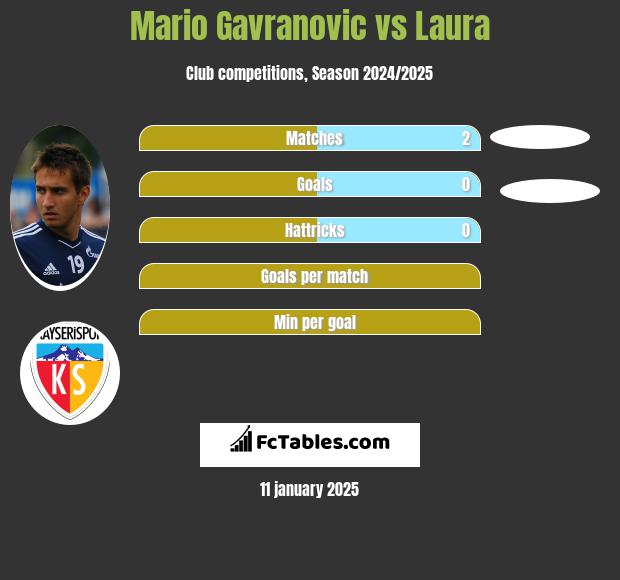 Mario Gavranovic vs Laura h2h player stats