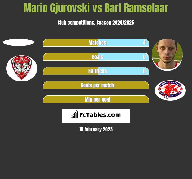 Mario Gjurovski vs Bart Ramselaar h2h player stats