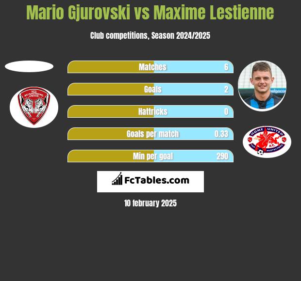 Mario Gjurovski vs Maxime Lestienne h2h player stats