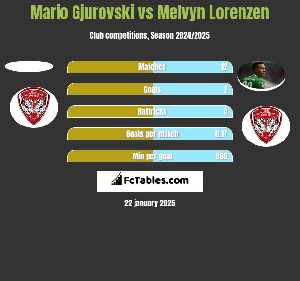 Mario Gjurovski vs Melvyn Lorenzen h2h player stats