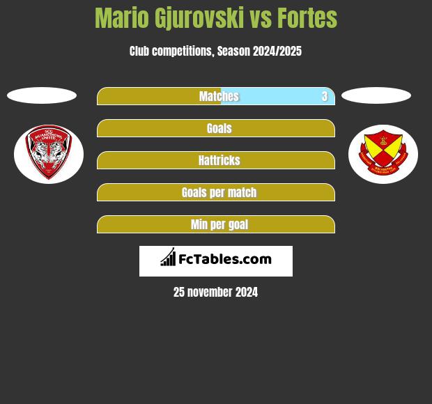 Mario Gjurovski vs Fortes h2h player stats