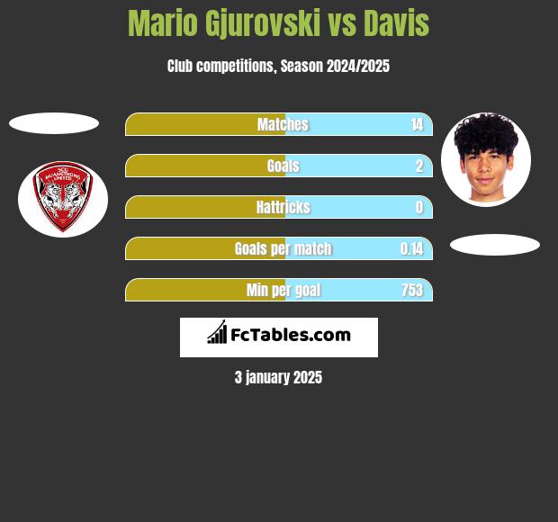 Mario Gjurovski vs Davis h2h player stats