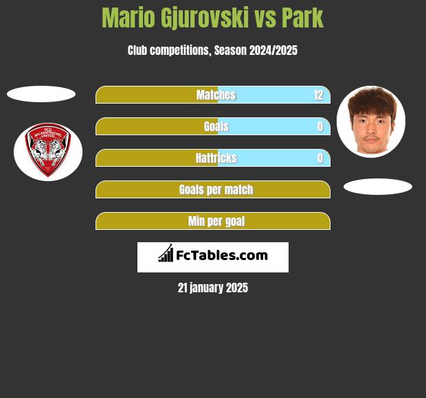 Mario Gjurovski vs Park h2h player stats