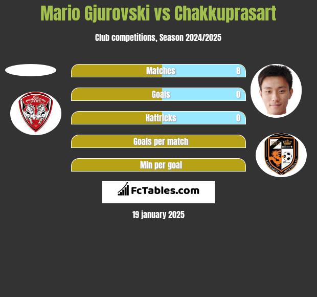 Mario Gjurovski vs Chakkuprasart h2h player stats