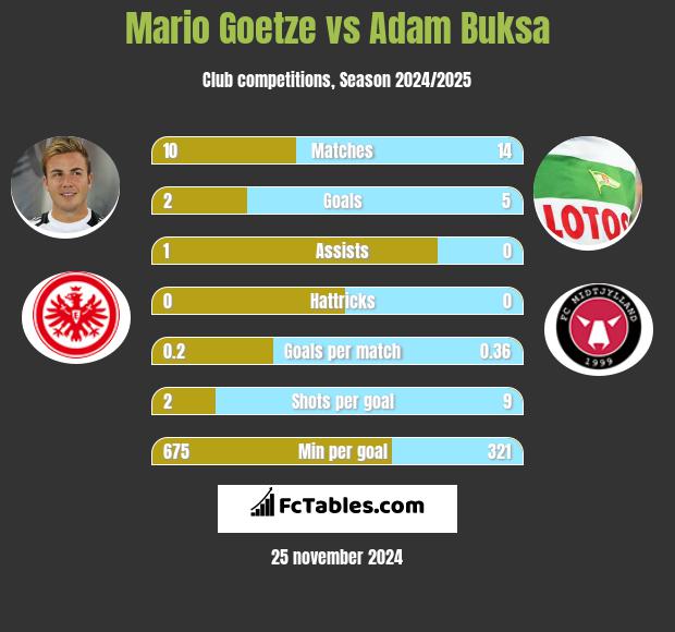 Mario Goetze vs Adam Buksa h2h player stats