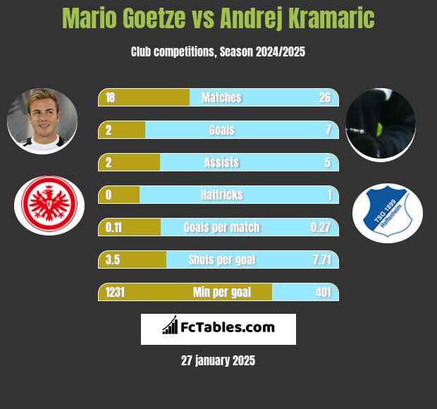 Mario Goetze vs Andrej Kramaric h2h player stats