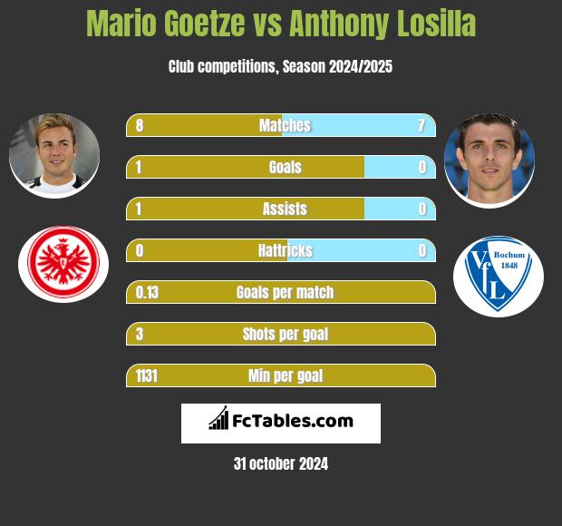 Mario Goetze vs Anthony Losilla h2h player stats