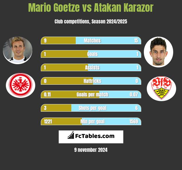 Mario Goetze vs Atakan Karazor h2h player stats