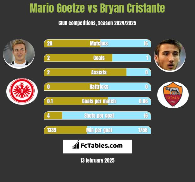 Mario Goetze vs Bryan Cristante h2h player stats