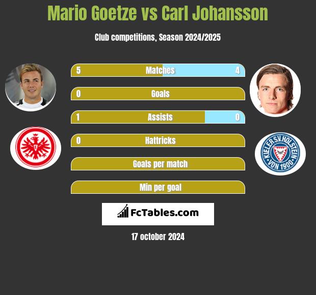 Mario Goetze vs Carl Johansson h2h player stats