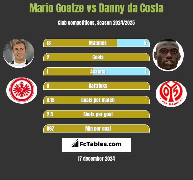 Mario Goetze vs Danny da Costa h2h player stats