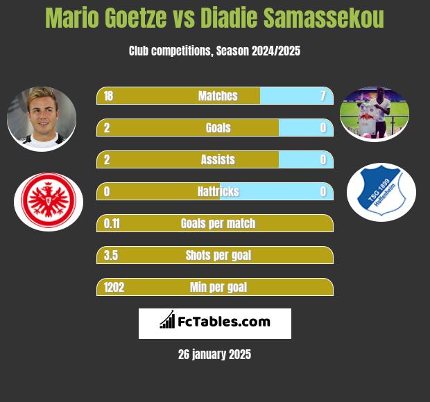 Mario Goetze vs Diadie Samassekou h2h player stats