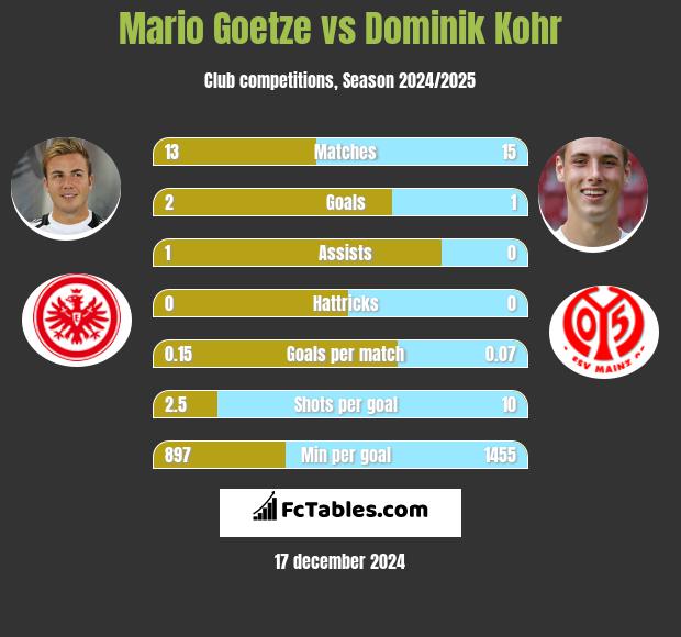 Mario Goetze vs Dominik Kohr h2h player stats