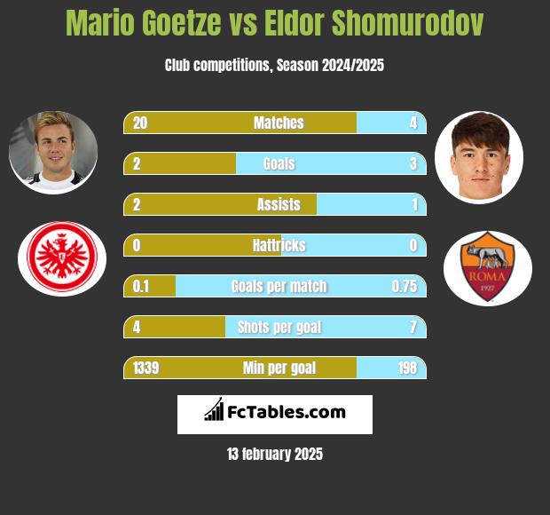 Mario Goetze vs Eldor Shomurodov h2h player stats