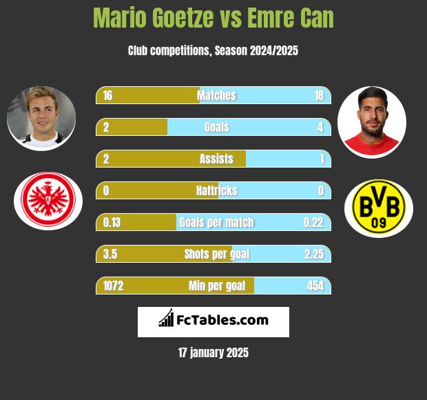 Mario Goetze vs Emre Can h2h player stats