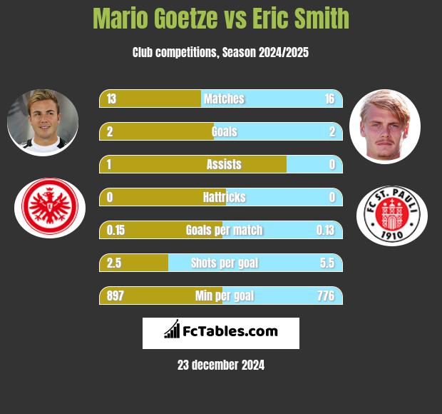 Mario Goetze vs Eric Smith h2h player stats