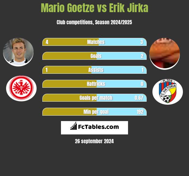 Mario Goetze vs Erik Jirka h2h player stats