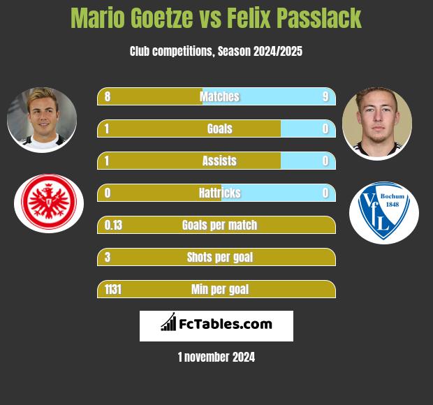 Mario Goetze vs Felix Passlack h2h player stats