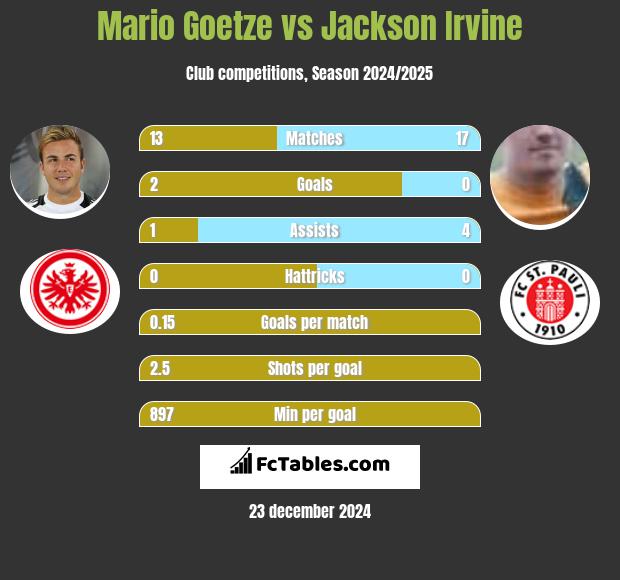 Mario Goetze vs Jackson Irvine h2h player stats