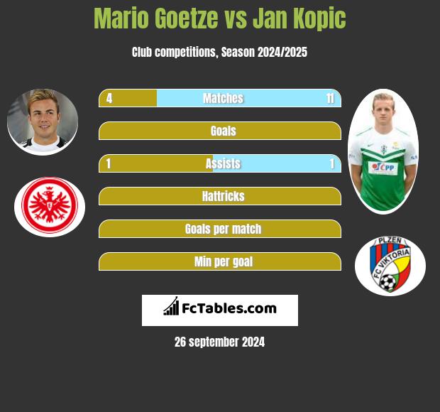 Mario Goetze vs Jan Kopic h2h player stats