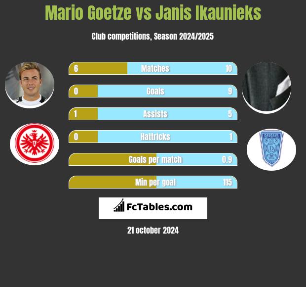 Mario Goetze vs Janis Ikaunieks h2h player stats