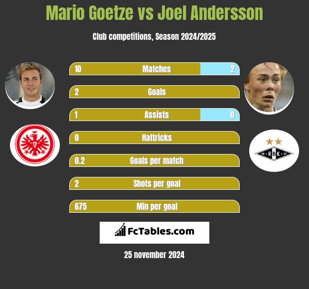 Mario Goetze vs Joel Andersson h2h player stats