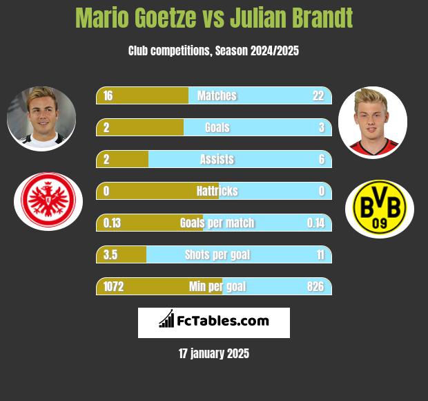 Mario Goetze vs Julian Brandt h2h player stats