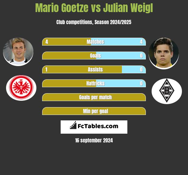 Mario Goetze vs Julian Weigl h2h player stats