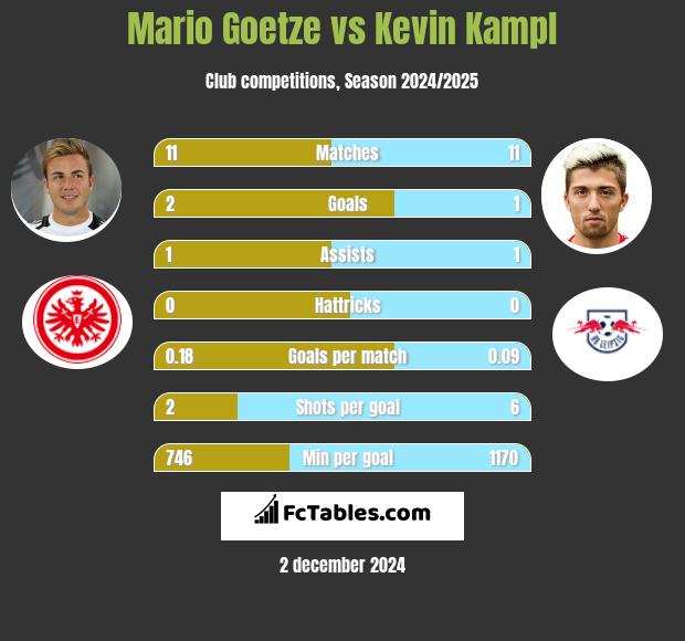 Mario Goetze vs Kevin Kampl h2h player stats