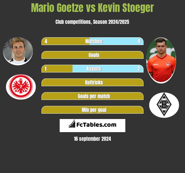 Mario Goetze vs Kevin Stoeger h2h player stats