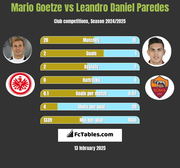 Mario Goetze vs Leandro Daniel Paredes h2h player stats