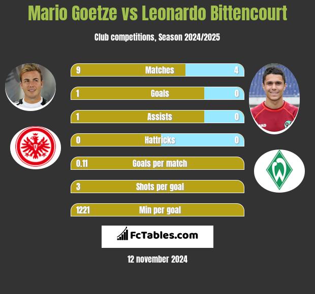 Mario Goetze vs Leonardo Bittencourt h2h player stats