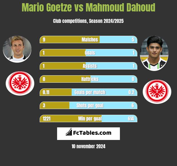 Mario Goetze vs Mahmoud Dahoud h2h player stats