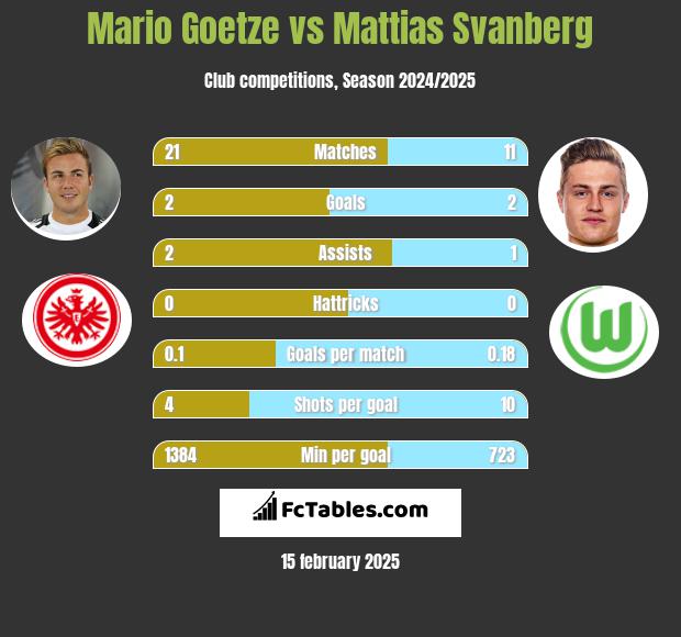 Mario Goetze vs Mattias Svanberg h2h player stats