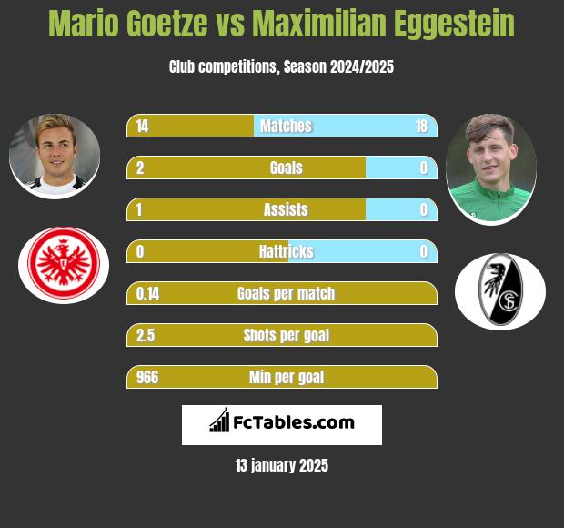 Mario Goetze vs Maximilian Eggestein h2h player stats