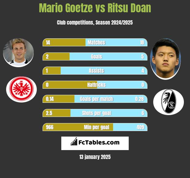 Mario Goetze vs Ritsu Doan h2h player stats