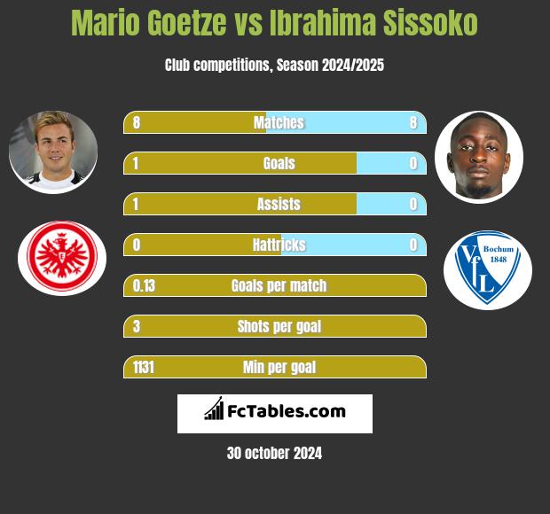 Mario Goetze vs Ibrahima Sissoko h2h player stats