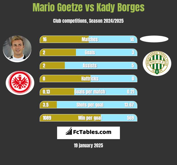 Mario Goetze vs Kady Borges h2h player stats