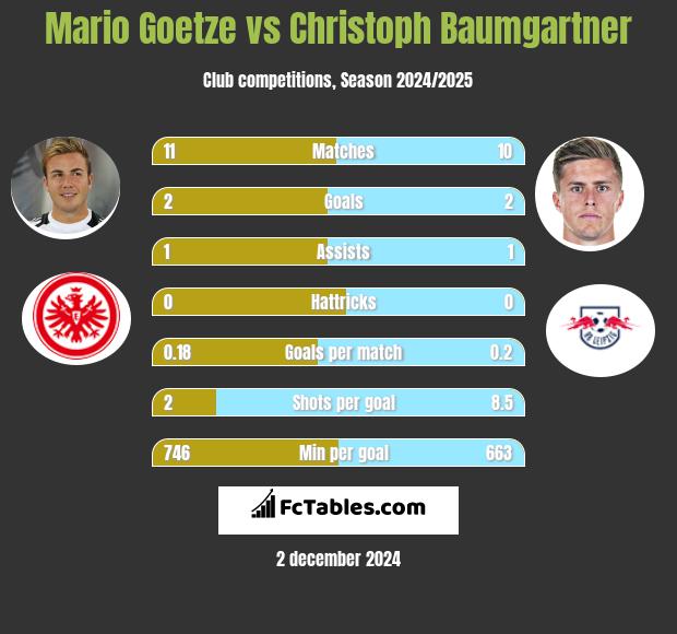 Mario Goetze vs Christoph Baumgartner h2h player stats