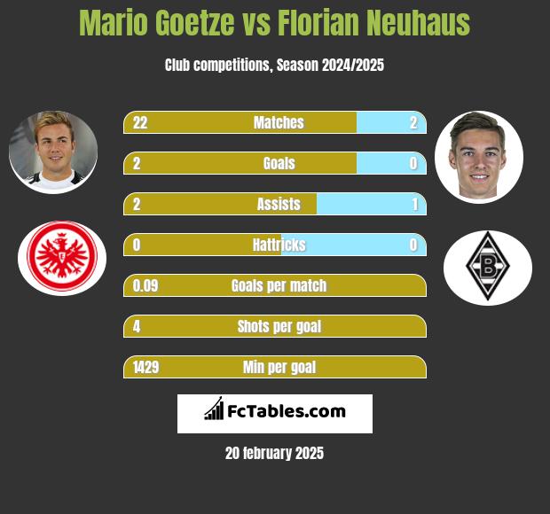 Mario Goetze vs Florian Neuhaus h2h player stats