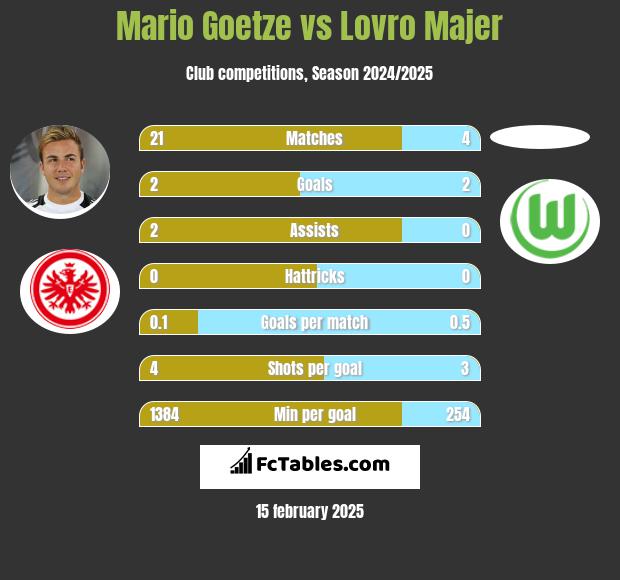 Mario Goetze vs Lovro Majer h2h player stats