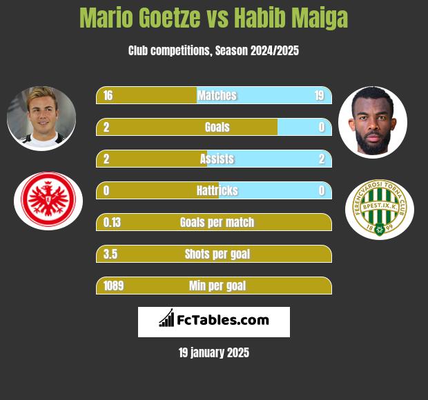 Mario Goetze vs Habib Maiga h2h player stats