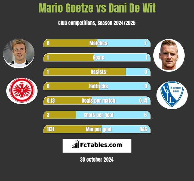 Mario Goetze vs Dani De Wit h2h player stats