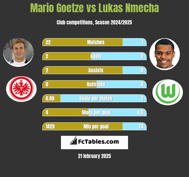 Mario Goetze vs Lukas Nmecha h2h player stats