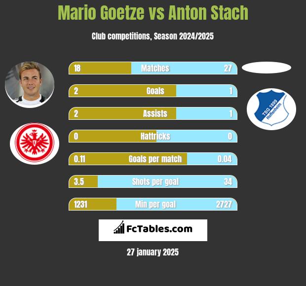 Mario Goetze vs Anton Stach h2h player stats