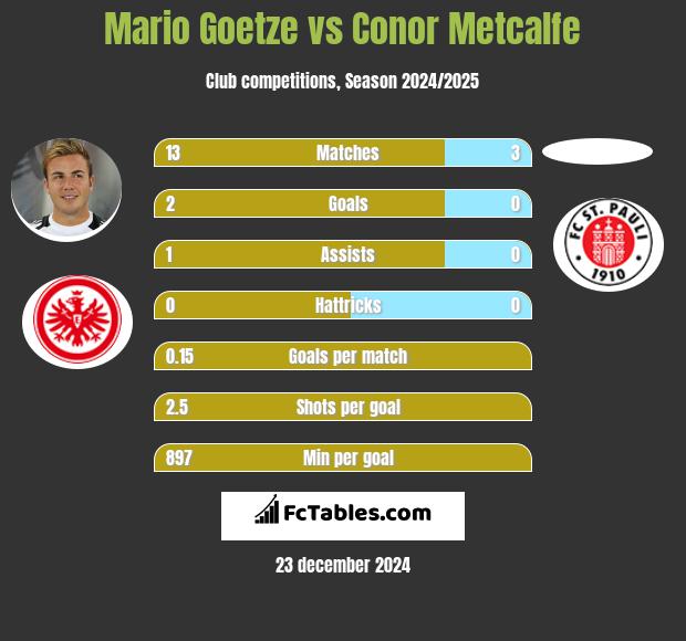 Mario Goetze vs Conor Metcalfe h2h player stats