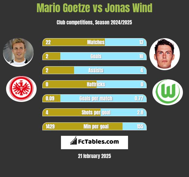 Mario Goetze vs Jonas Wind h2h player stats