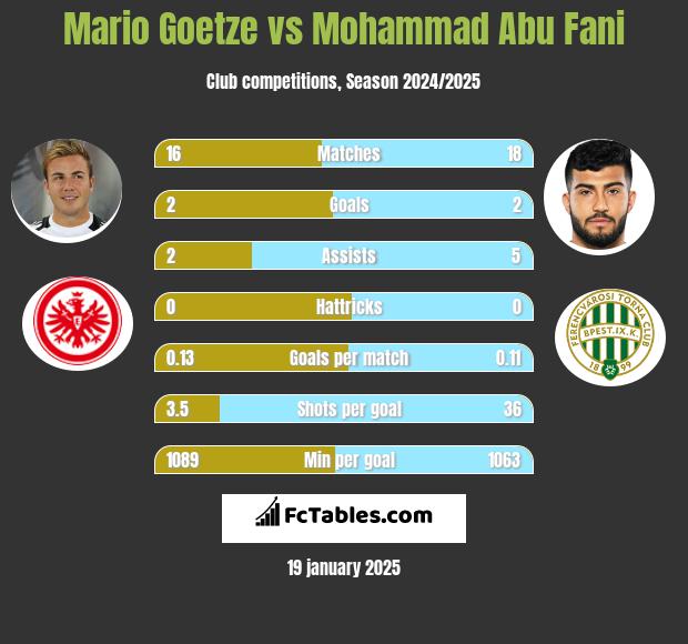 Mario Goetze vs Mohammad Abu Fani h2h player stats